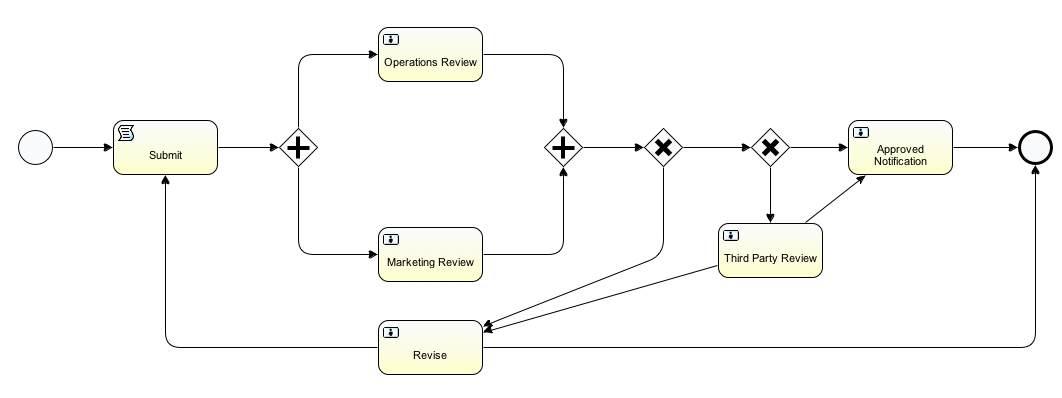 Publish Whitepaper BPMN Diagram