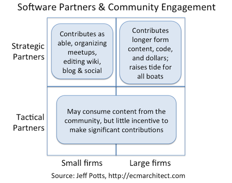 Partners can be grouped in a 2x2 matrix of size and relationship