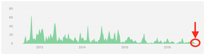 Activiti Commits